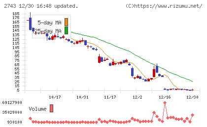 ピクセルカンパニーズチャート