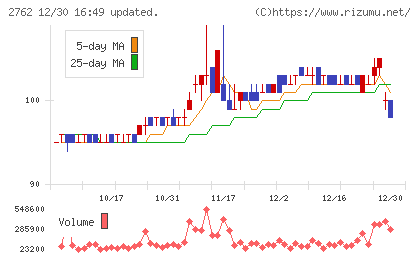ＳＡＮＫＯ　ＭＡＲＫＥＴＩＮＧ　ＦＯＯＤＳチャート