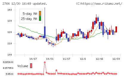 ひらまつチャート