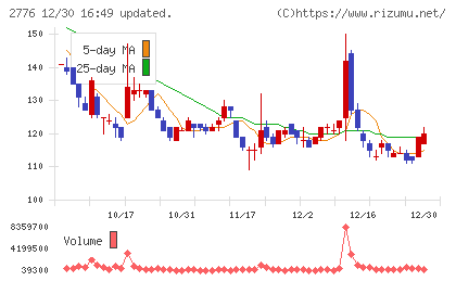 新都ホールディングスチャート