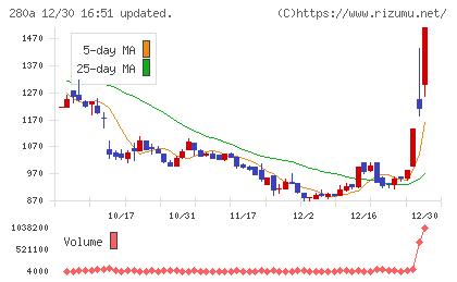 ＴＭＨチャート