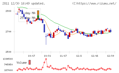 カゴメチャート