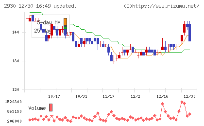 北の達人コーポレーションチャート
