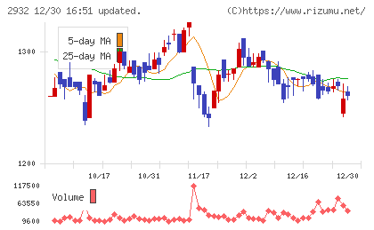ＳＴＩフードホールディングスチャート