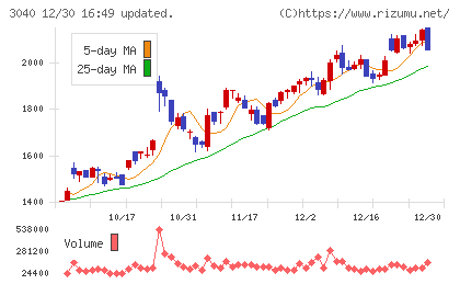 ソリトンシステムズチャート