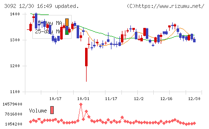 ＺＯＺＯチャート