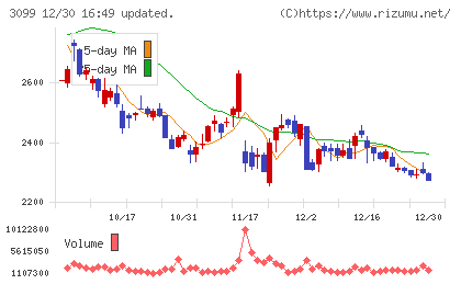 三越伊勢丹ホールディングスチャート
