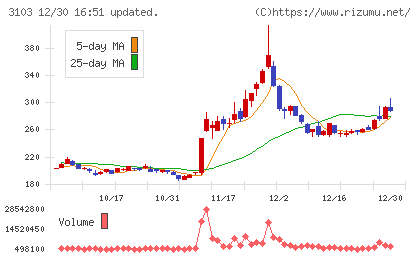ユニチカチャート