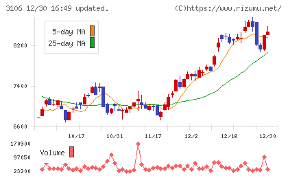 クラボウチャート