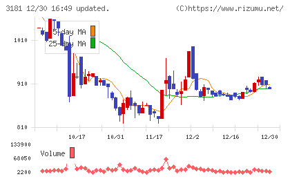 買取王国チャート