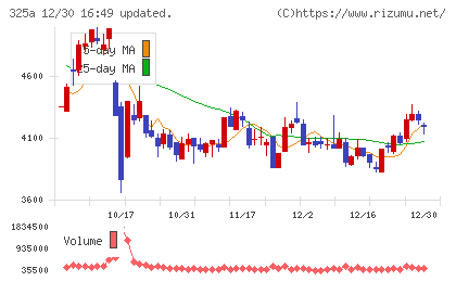 ＴＥＮＴＩＡＬチャート