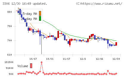 日本製麻チャート