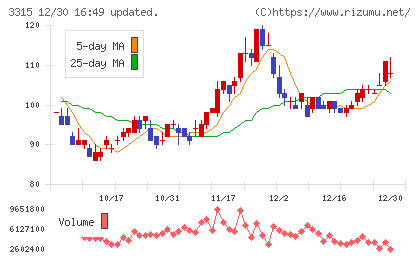 日本コークス工業チャート