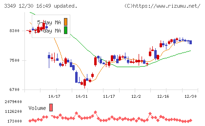 コスモス薬品チャート