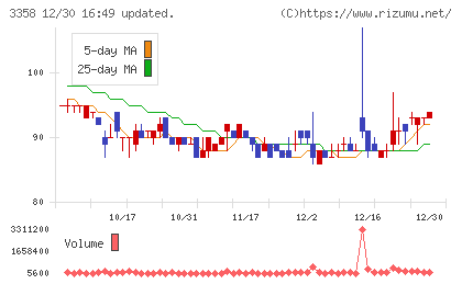 Ｔｒａｉｌｈｅａｄ　Ｇｌｏｂａｌ　Ｈｏｌｄｉｎｇｓチャート