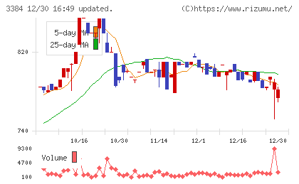 アークコアチャート