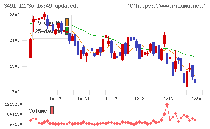 ＧＡ　ｔｅｃｈｎｏｌｏｇｉｅｓチャート