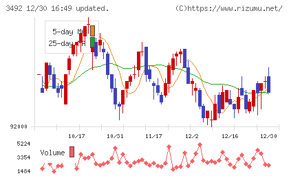 タカラレーベン不動産投資法人チャート
