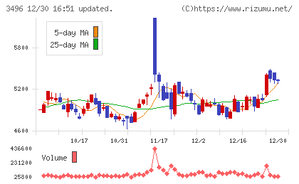 アズームチャート