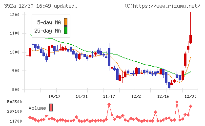 ＬＯＩＶＥチャート