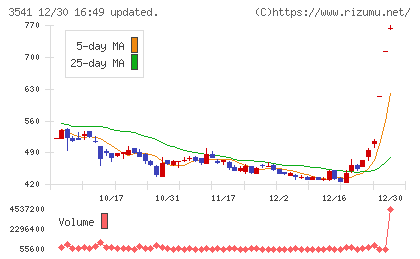 農業総合研究所チャート