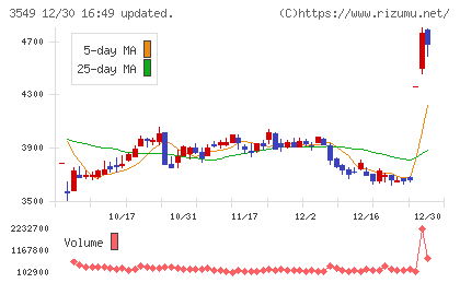 クスリのアオキホールディングスチャート