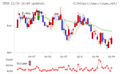 ピーバンドットコムチャート