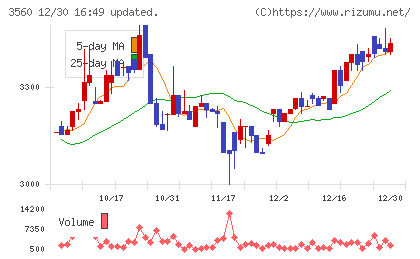 ほぼ日チャート