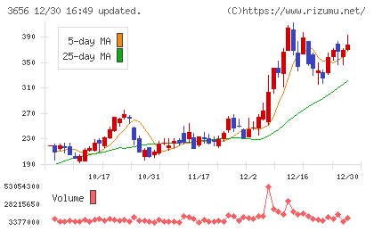 ＫＬａｂチャート