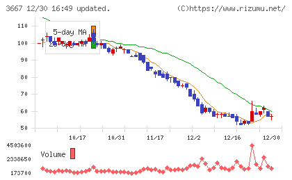 ｅｎｉｓｈチャート