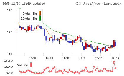 コロプラチャート
