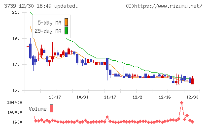コムシードチャート