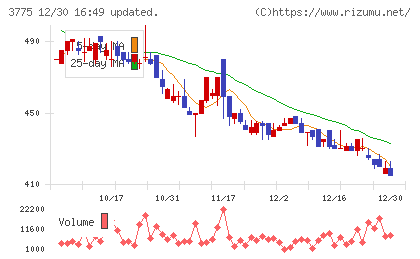 ガイアックスチャート