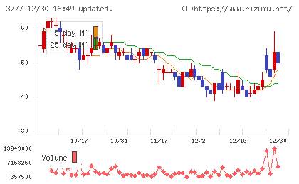 環境フレンドリーホールディングスチャート