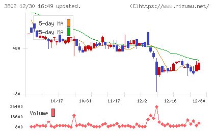 エコミックチャート