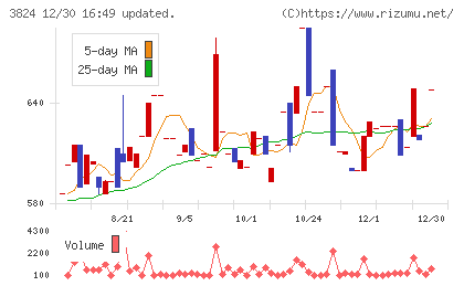 メディアファイブチャート