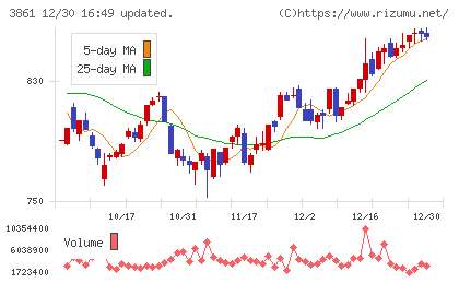 王子ホールディングスチャート