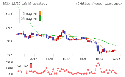 はてなチャート