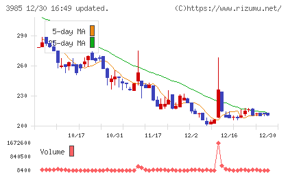 テモナチャート