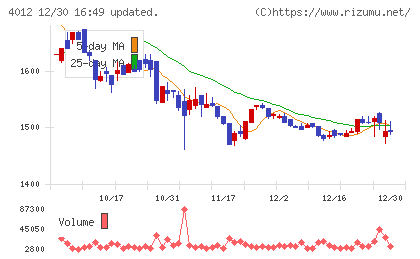 アクシスチャート