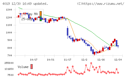 スタメンチャート