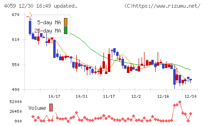 まぐまぐチャート