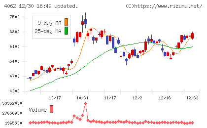 イビデンチャート
