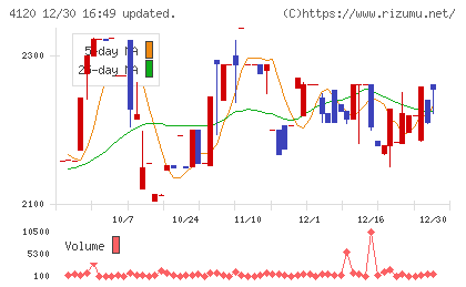 スガイ化学工業チャート