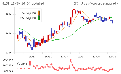協和キリンチャート