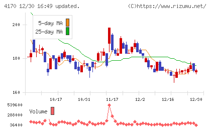 Ｋａｉｚｅｎ　Ｐｌａｔｆｏｒｍチャート