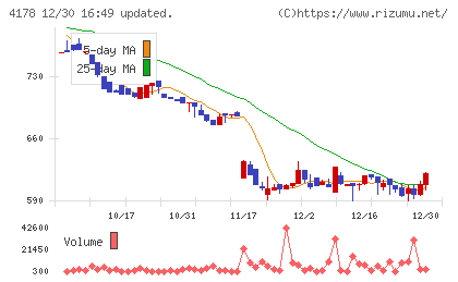 Ｓｈａｒｉｎｇ　Ｉｎｎｏｖａｔｉｏｎｓチャート