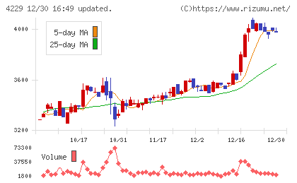 群栄化学工業チャート