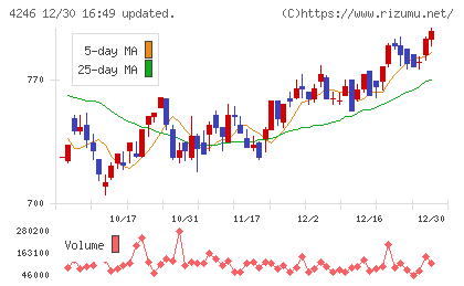ダイキョーニシカワチャート