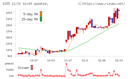 ＴＨＥＣＯＯチャート